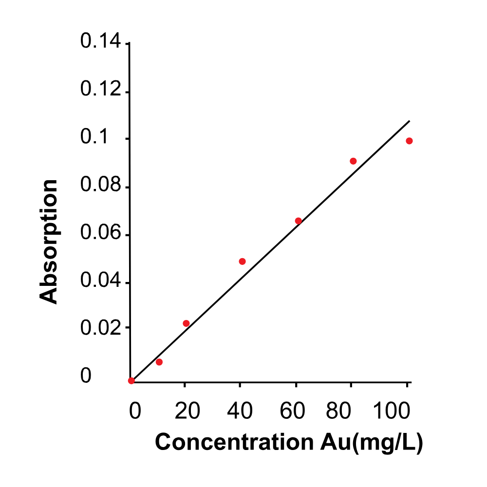 Photometric Determination of Gold and Silver in RSU Solution