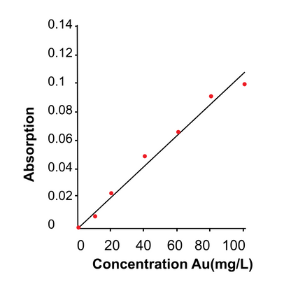 Photometric Determination of Gold and Silver in RSU Solution